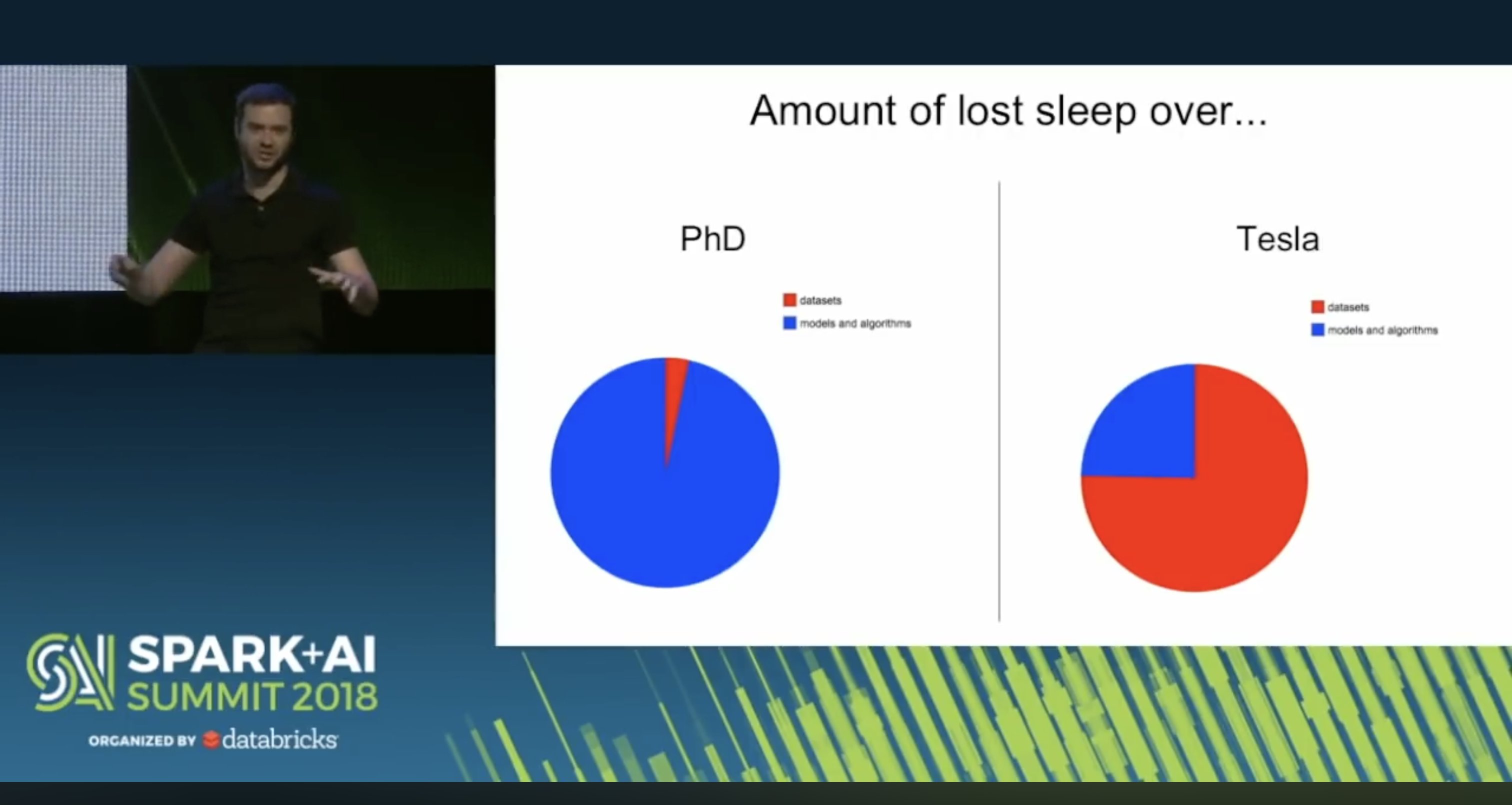 Twee taartdiagrammen van Andrej Karpathy onder de titel 'Amount of lost sleep over...': bij een PhD bijna volledig 'models and algorithms', bij Tesla grotendeels 'datasets'.
